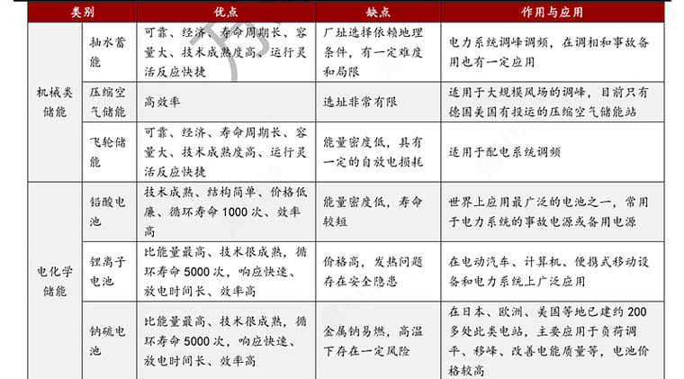 各種類型儲(chǔ)能對(duì)比